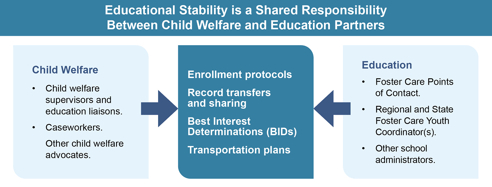 flow chart entitled Educational Stability is a Shared Responsibility Between Child Welfare and Education Partners that visually shows how Child welfare and education partners can help ensure educational stability by sharing responsibility of enrollment protocols, record transfers and sharing, Best Interest Determinations (BIDs), and transportation plans.
