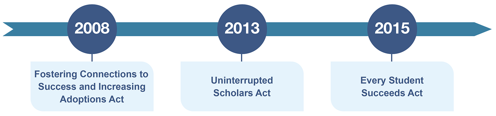 Timeline visual representation of Legislative Milestones for the Educational Stability of Foster Care Youth. 2008 - Fostering Connections to Success and Increasing Adoptions Act. 2013 - Uninterrupted Scholars Act. 2015 - Every Student Succeeds Act.